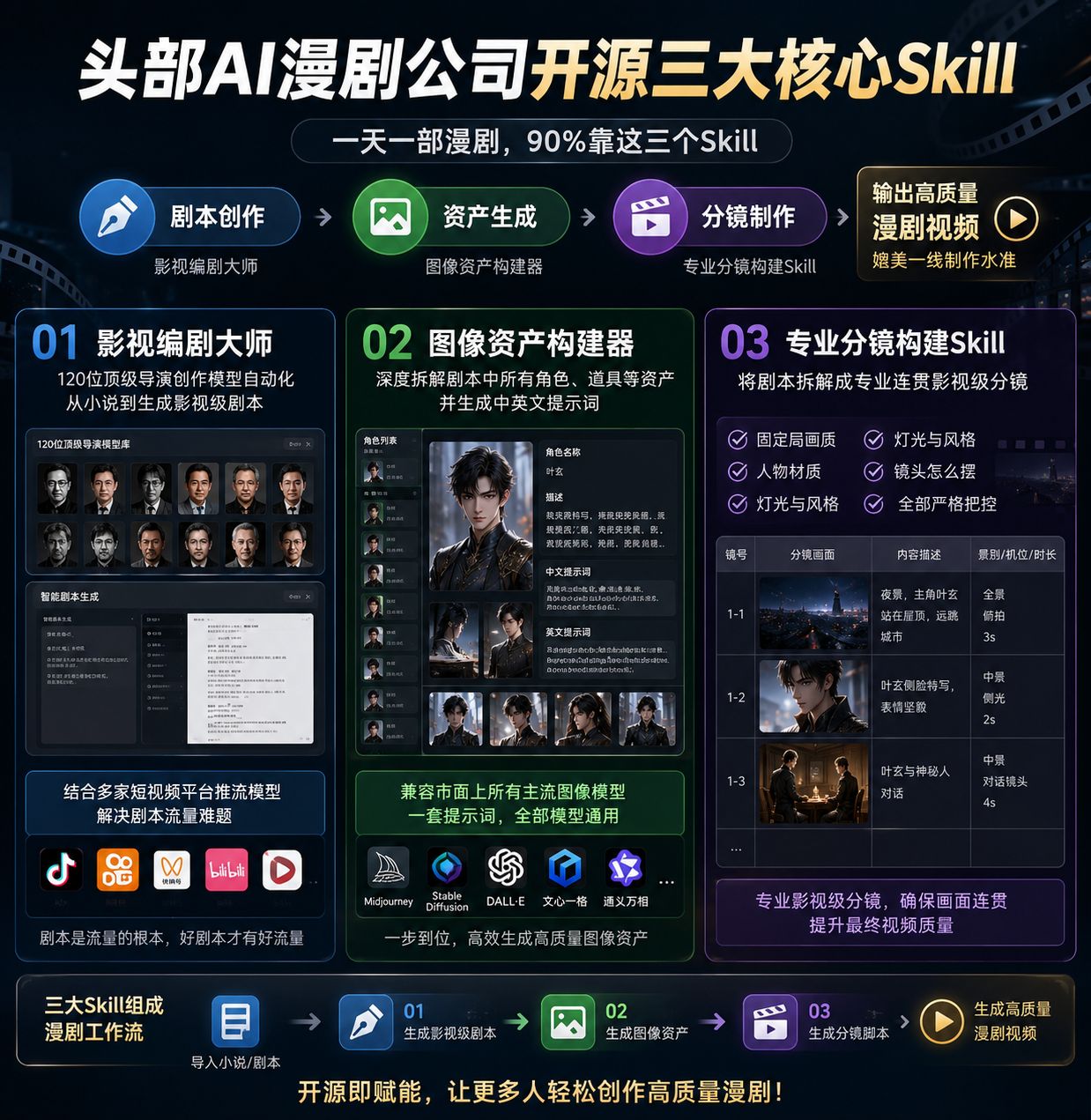 AI 漫剧制作 Skill 工作流：用剧本、资产和分镜提高创作效率