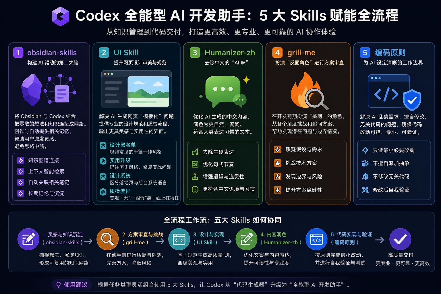 5个自定义 Skills，让 Codex 从代码生成器升级为全能 AI 开发助手