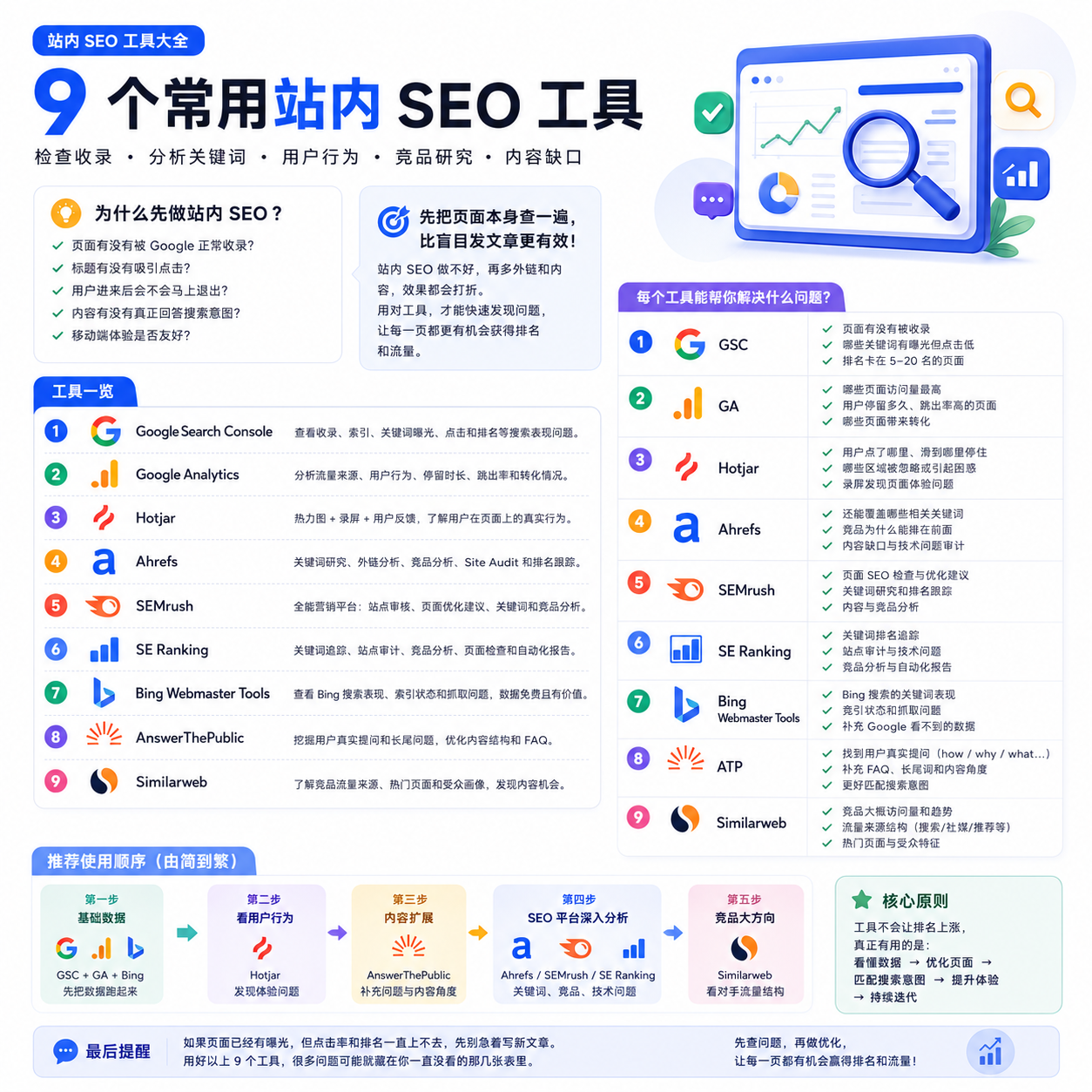 9 个常用站内 SEO 工具：从收录、关键词到用户行为，一次查清页面问题
