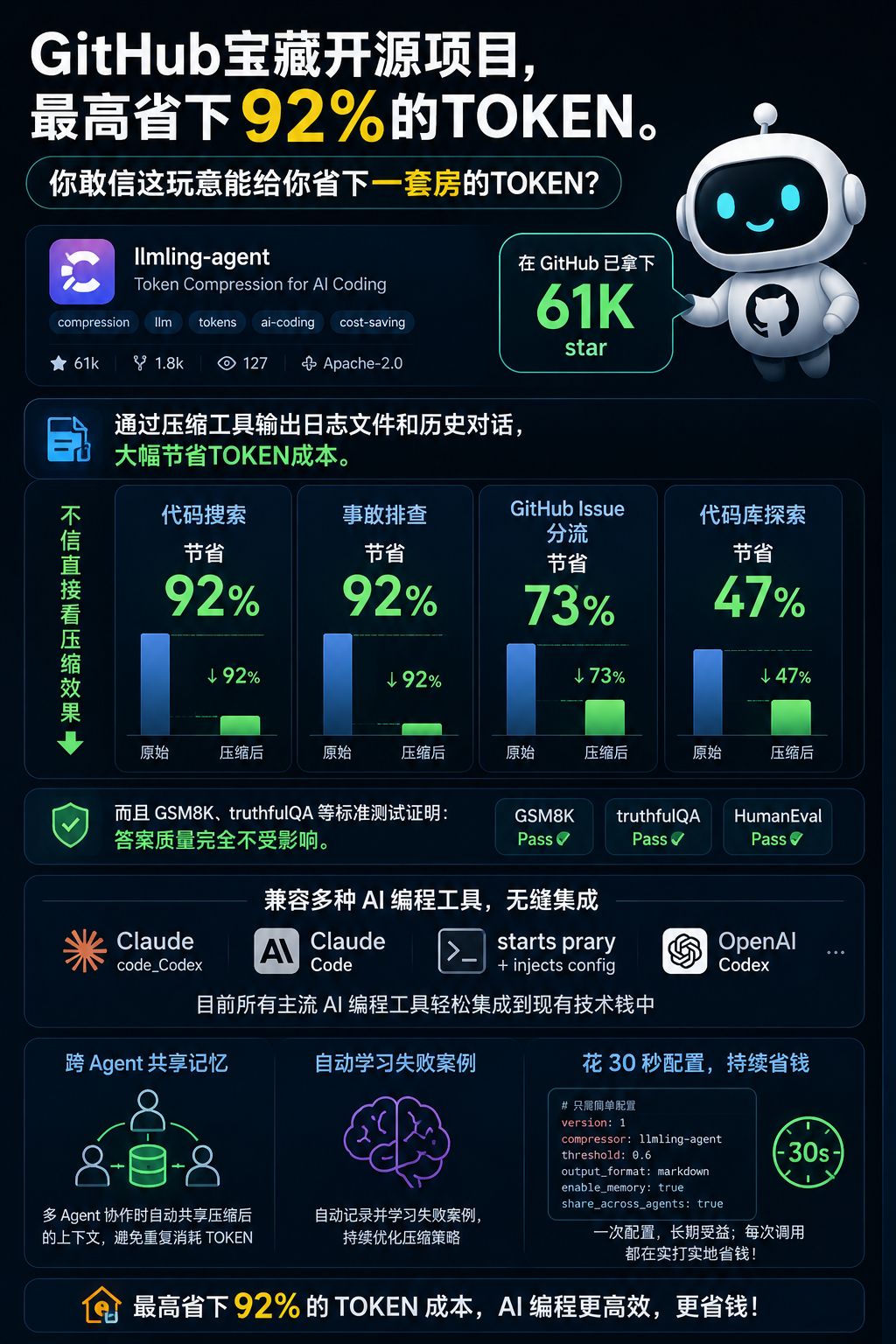 Headroom:最高减少 92% Token,用 AI 编程时别再把钱浪费在无效上下文上