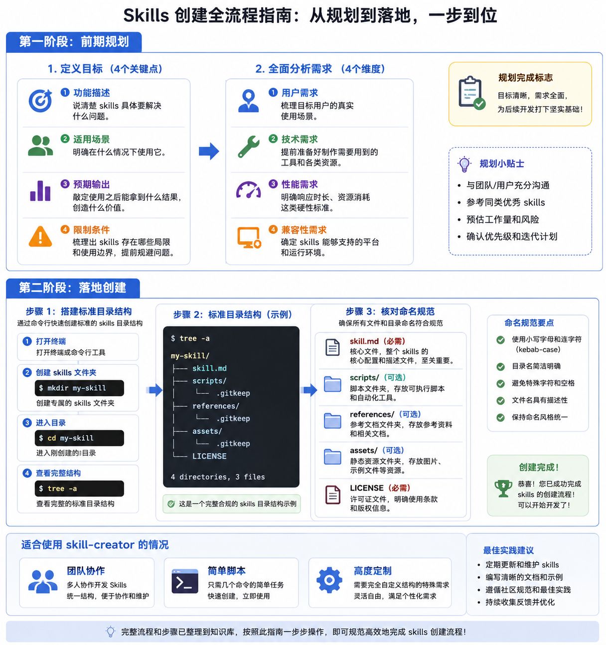 Skills 创建全流程：从需求规划到测试落地，零基础也能完成