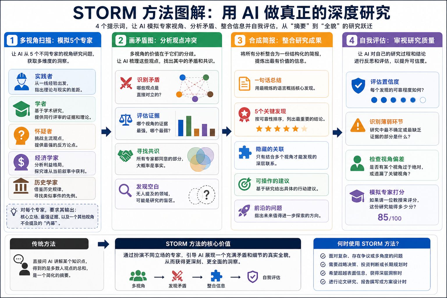用 AI 做深度研究:STORM 方法图解与 4 组实用提示词