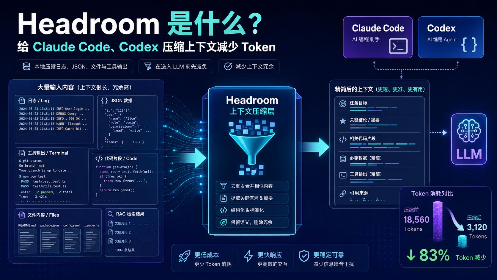 Headroom 是什么？给 Claude Code、Codex 压缩上下文减少 Token