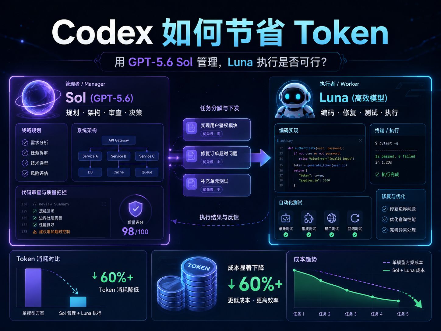 Codex 如何节省 Token：用 GPT-5.6 Sol 管理、Luna 执行是否可行？