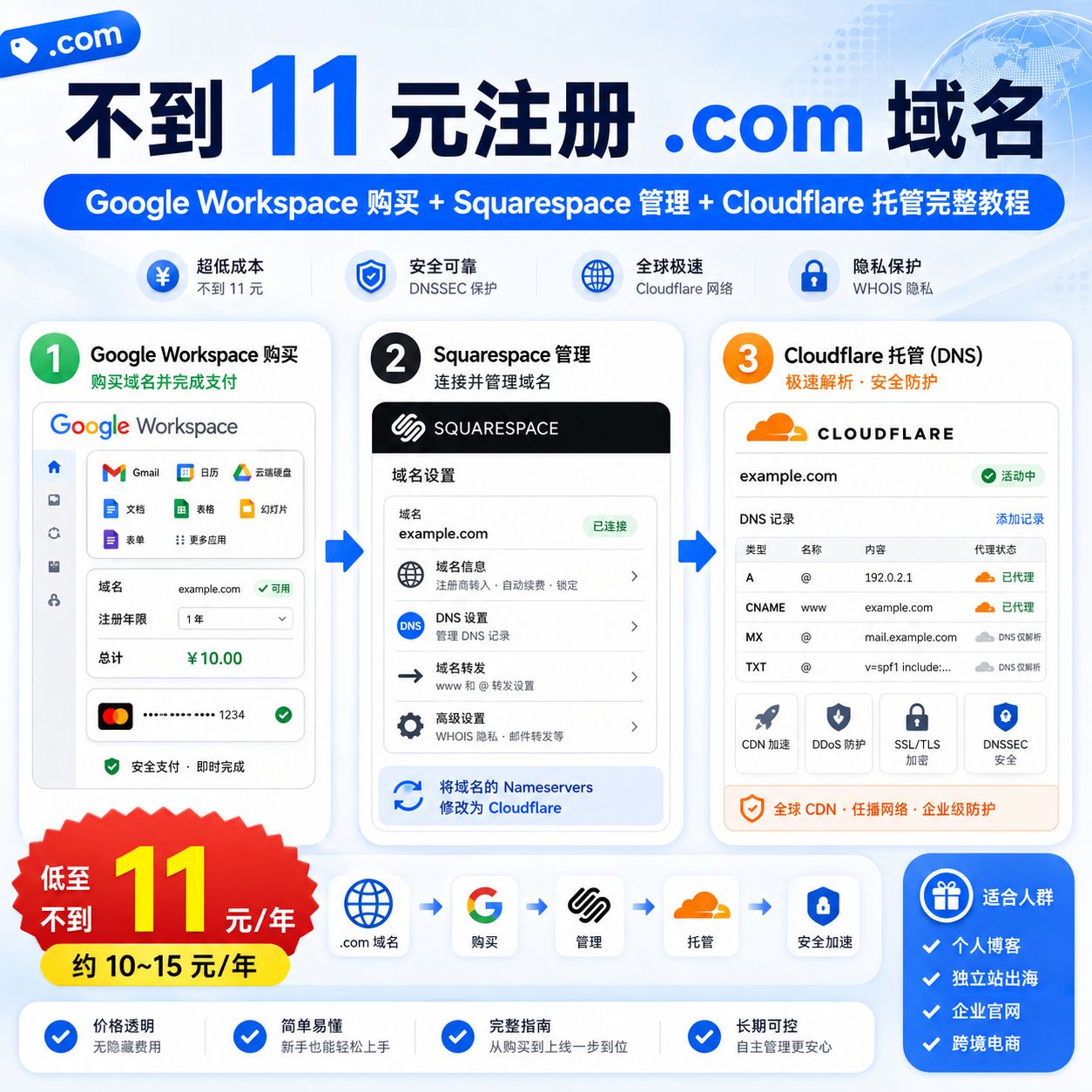 不到 11 元注册 .com 域名:Google Workspace 购买 + Squarespace 管理 + Cloudflare 托管完整教程