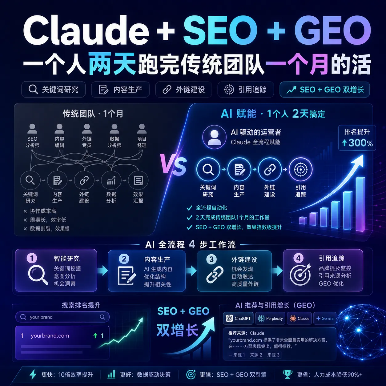 Claude + SEO + GEO:一个人两天跑完传统团队一个月的活